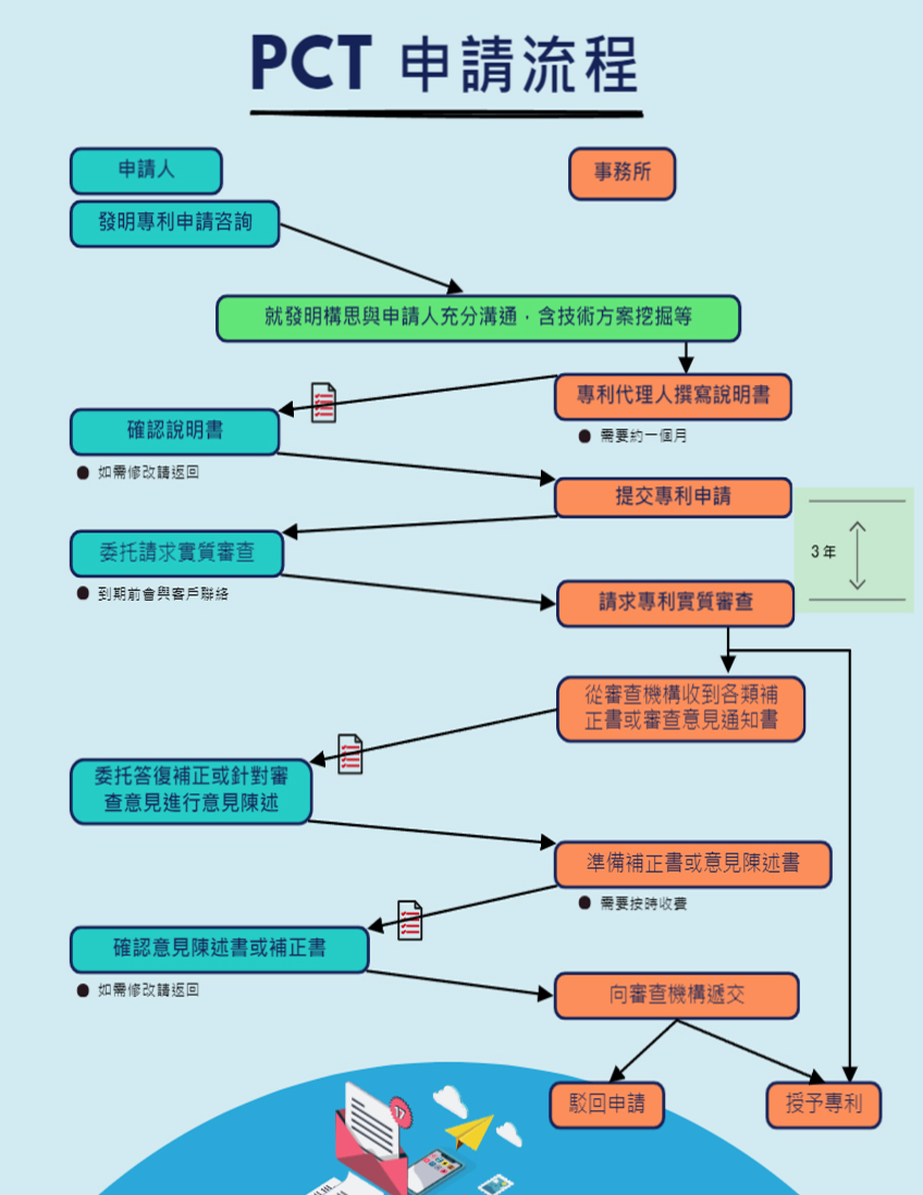 PTC與巴黎公約比較_發明專利_海外專利註册_外國專利註册_PCT申請流程