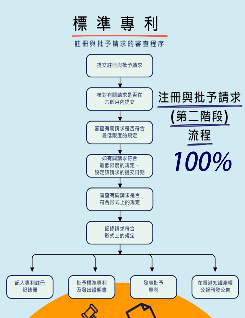 中國香港_申請標準專利＿國家知識產權局＿歐洲專利局＿聯合王國專利局